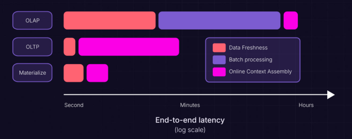 End-to-end latency