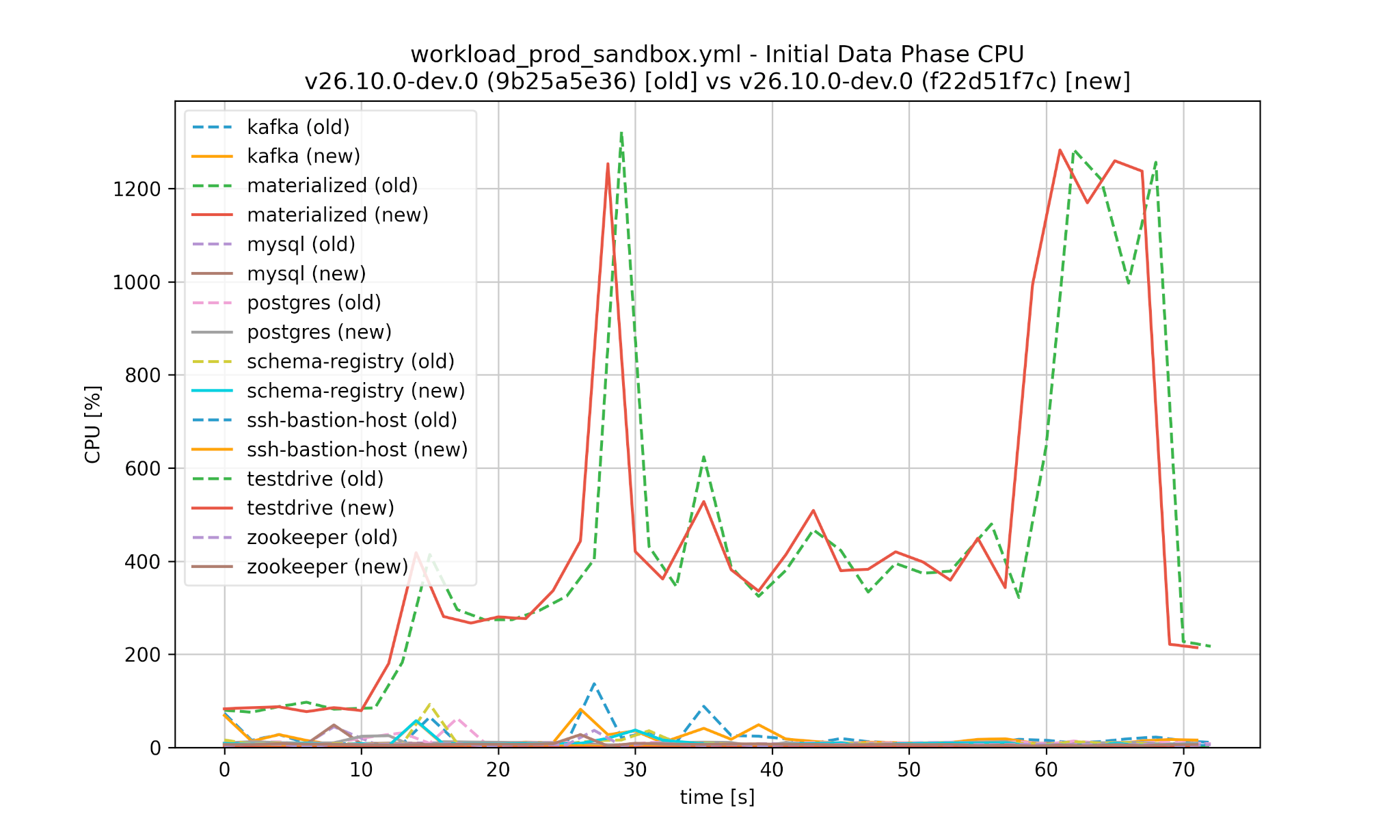Initial Data Phase CPU