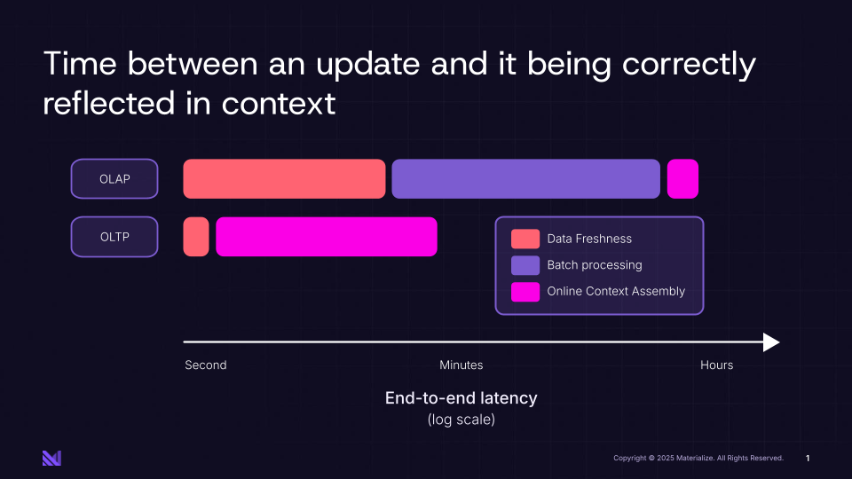 FIGURE 1: Time for context to correctly reflect an update