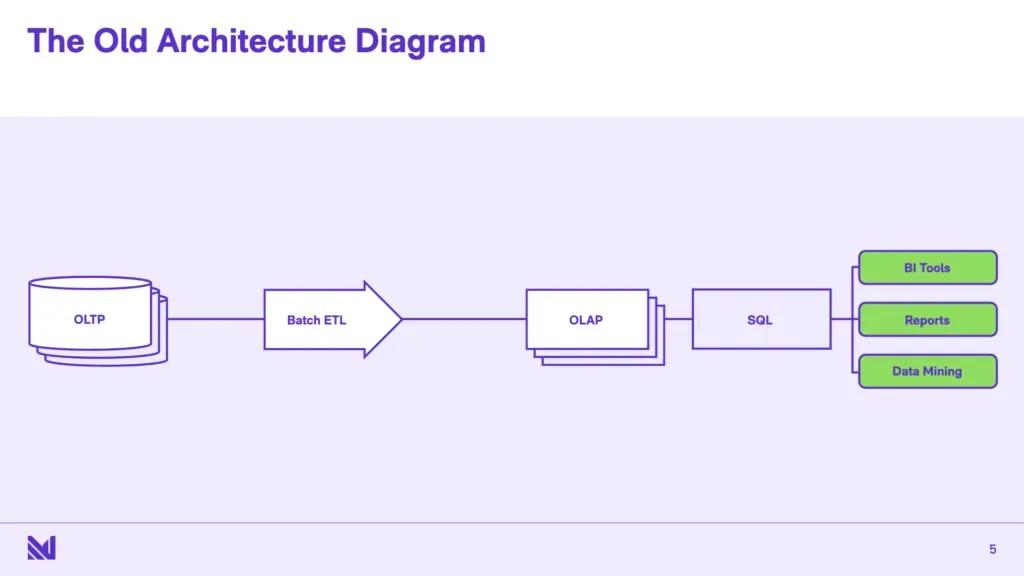 Materialize-Building-a-Streaming-Database.005-1024x576.webp