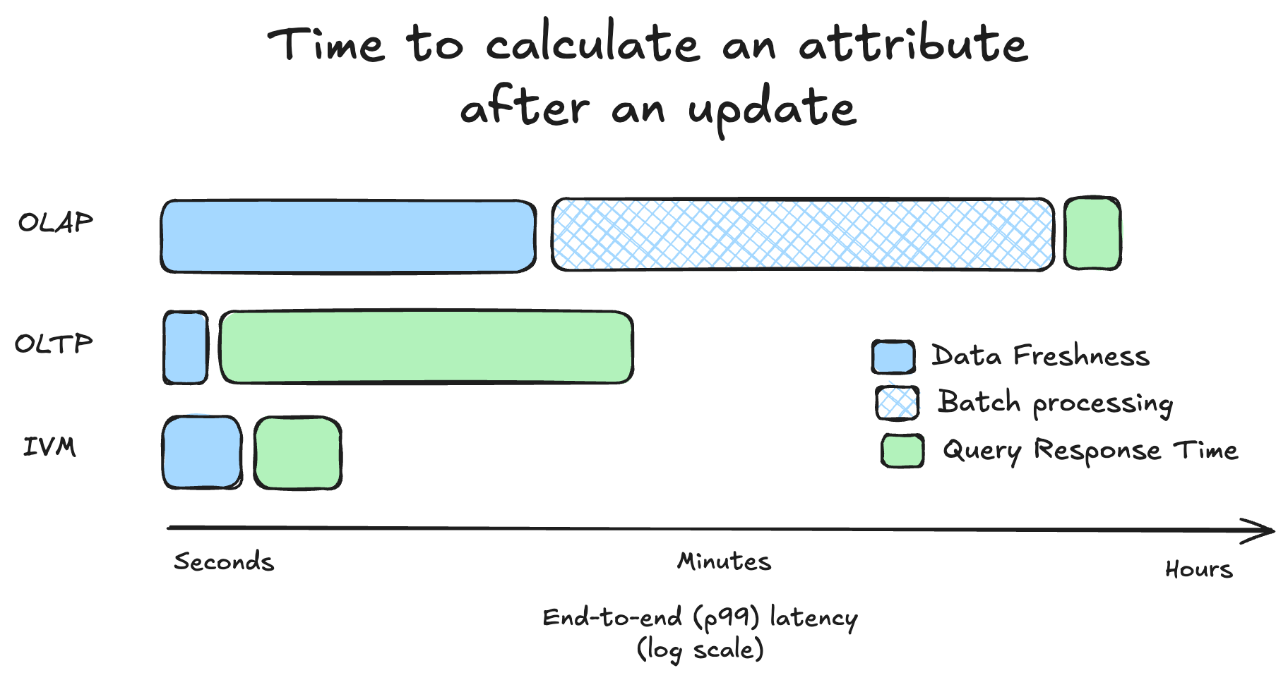Time to calculate an attribute after an update