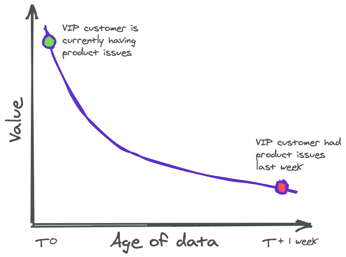 Chart showing higher value for newer data