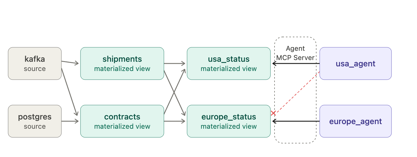 The agent MCP server brokering per-agent access: kafka and postgres sources feed the shipments and contracts materialized views, which feed the usa_status and europe_status materialized views. The usa_agent can query usa_status while the europe_agent is denied access to it, illustrating per-agent RBAC over bespoke data products.