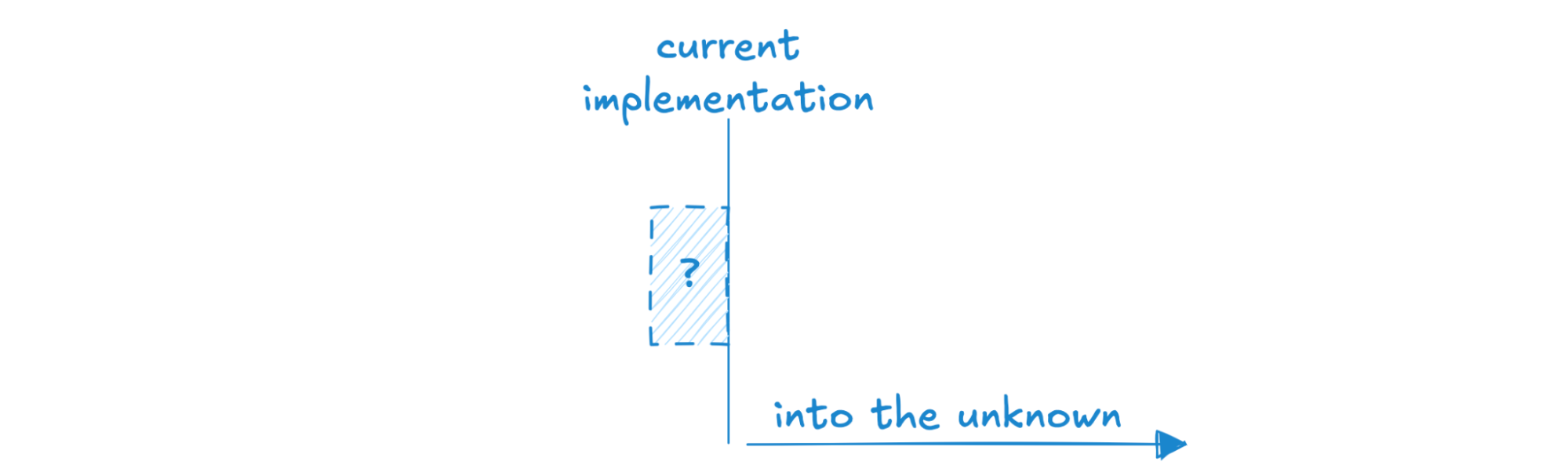 current implementation into the unknown