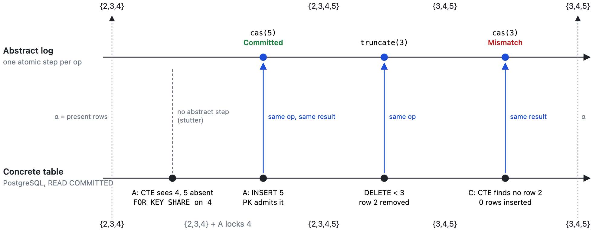 Forward-simulation diagram relating an abstract linearizable log to the concrete PostgreSQL table under READ COMMITTED