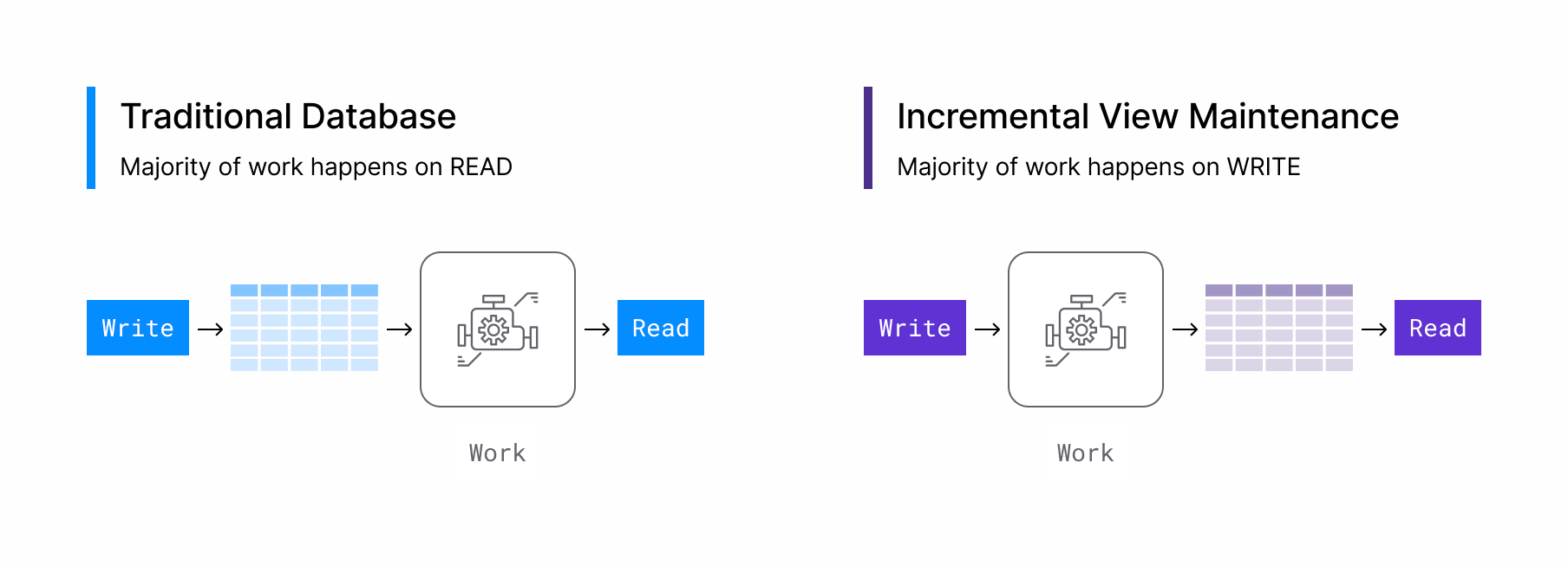 incremental computation shifts work from reads to writes