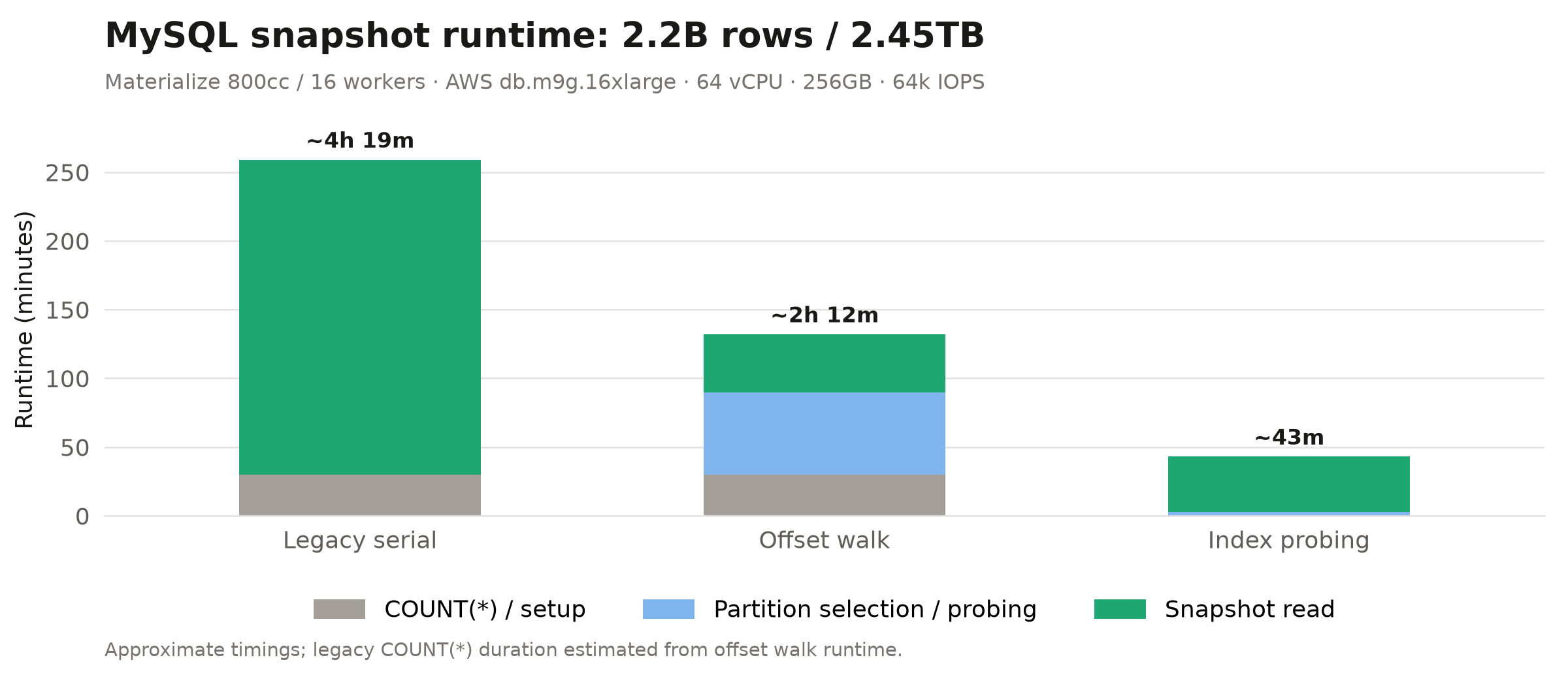 MySQL snapshot runtime: 2.2B rows / 2.45TB. Legacy serial including COUNT(*): ~4h19m; offset walk: ~2h12m; index probing: ~43m. Approximate timings; legacy COUNT(*) duration estimated from offset walk runtime.