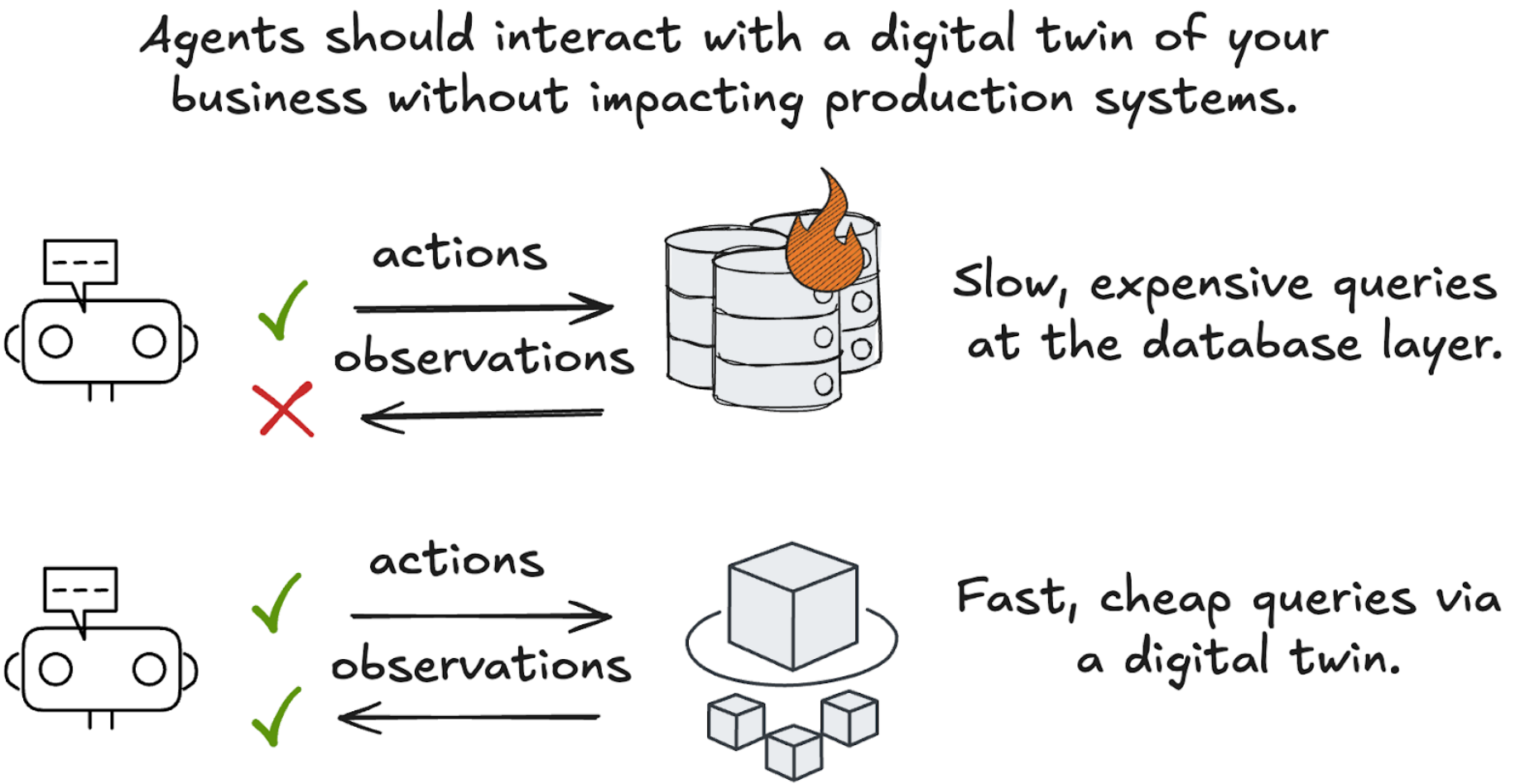 Figure 1: different approaches to providing context to agents