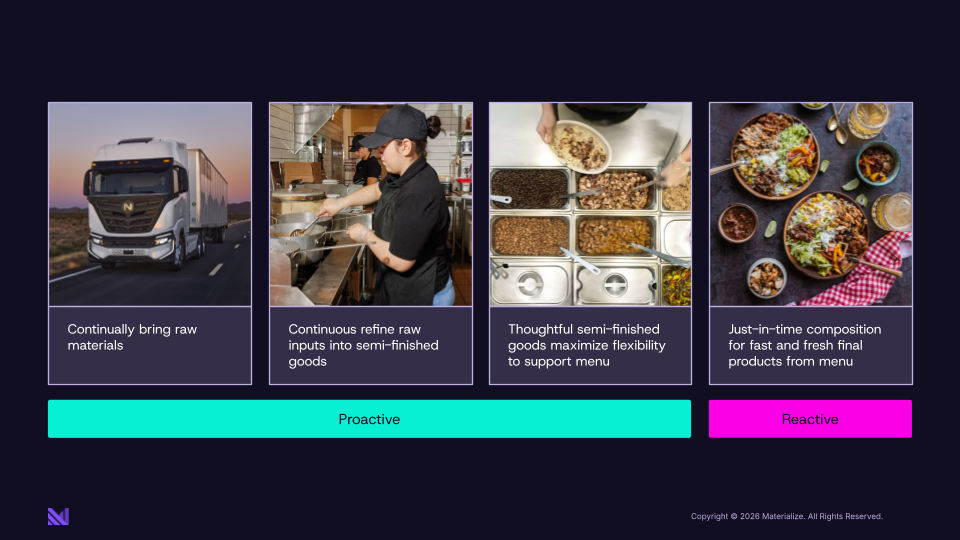 An overview of Chipotle's proactive approach to serving orders.