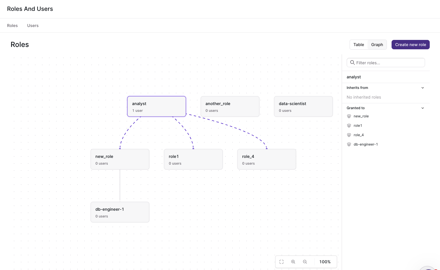 The Roles and Users page in the Console showing a graph of roles such as analyst, another_role, data-scientist, new_role, role1, and db-engineer-1, and how privileges are granted between them.