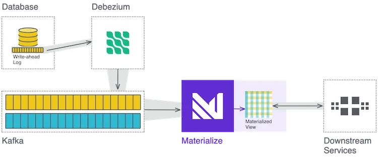 Join Kafka with a Database using Debezium and Materialize