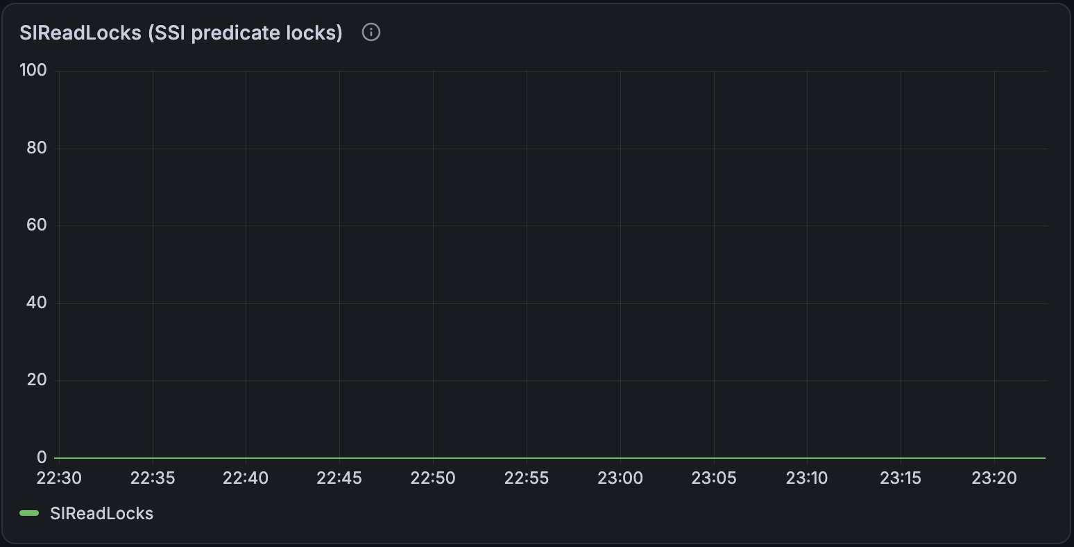 Chart of SIRead locks with the new queries, staying at zero