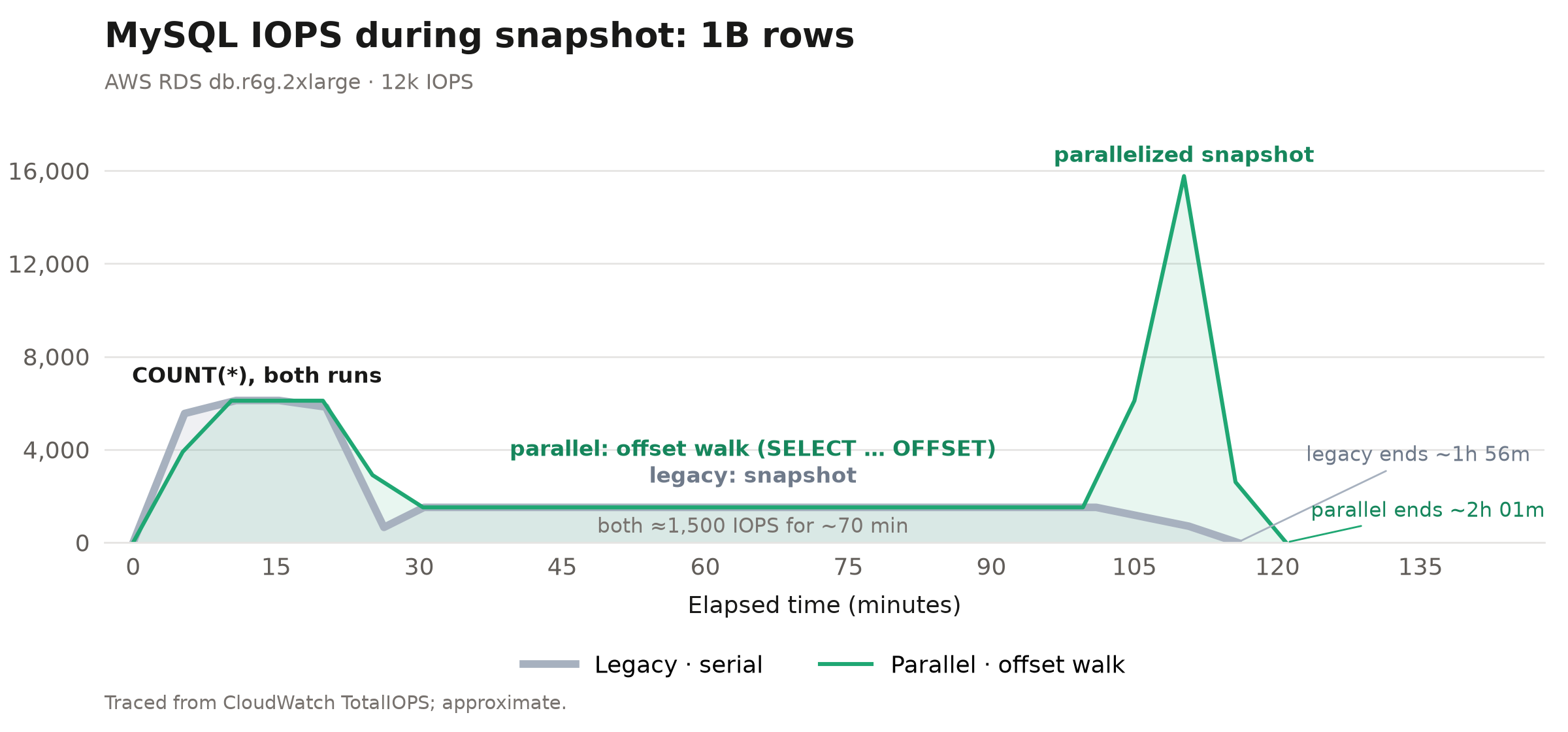 MySQL IOPS during the legacy and offset-walk snapshots of a 1B-row table, traced from CloudWatch. Both runs peak near 6,000 IOPS during COUNT(*), then hold around 1,500 IOPS; only the parallel run spikes to about 16,000 IOPS at the end.