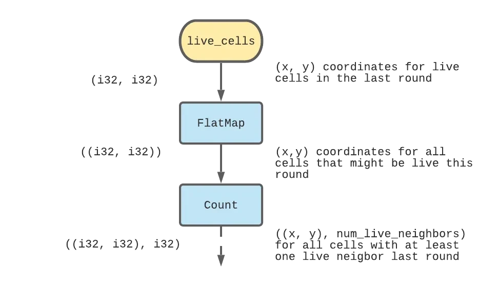 Detailed dataflow graph for the Game of Life implementation showing the collection transformations.