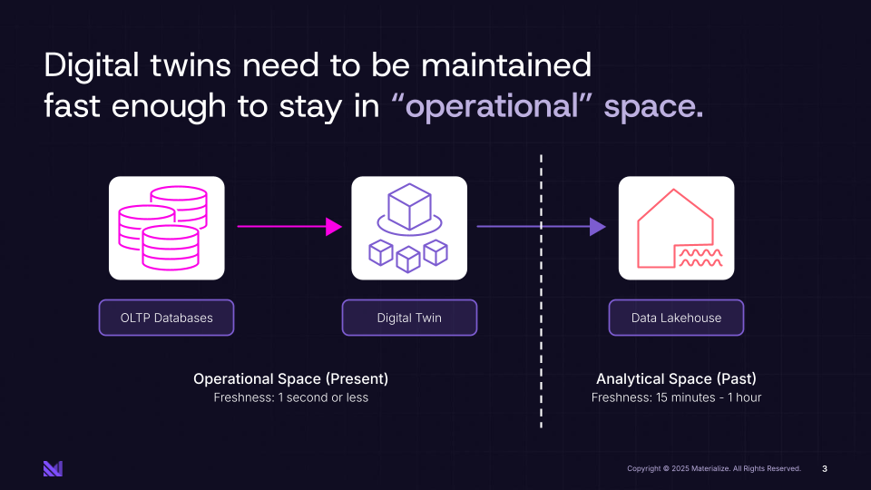 FIGURE 3: Digital twins need to be maintained fast enough to stay in "operational" space