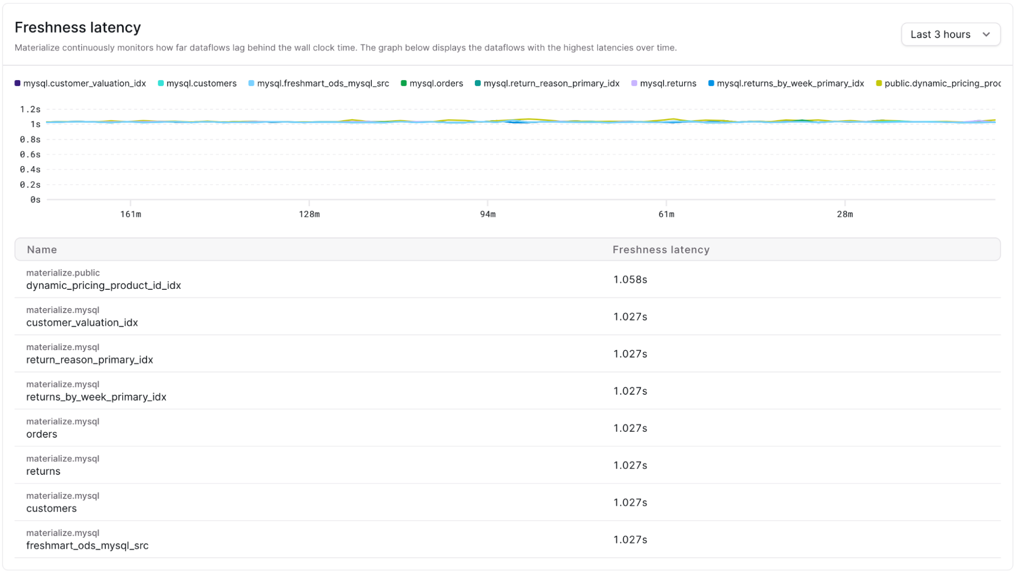 Freshness Dashboard