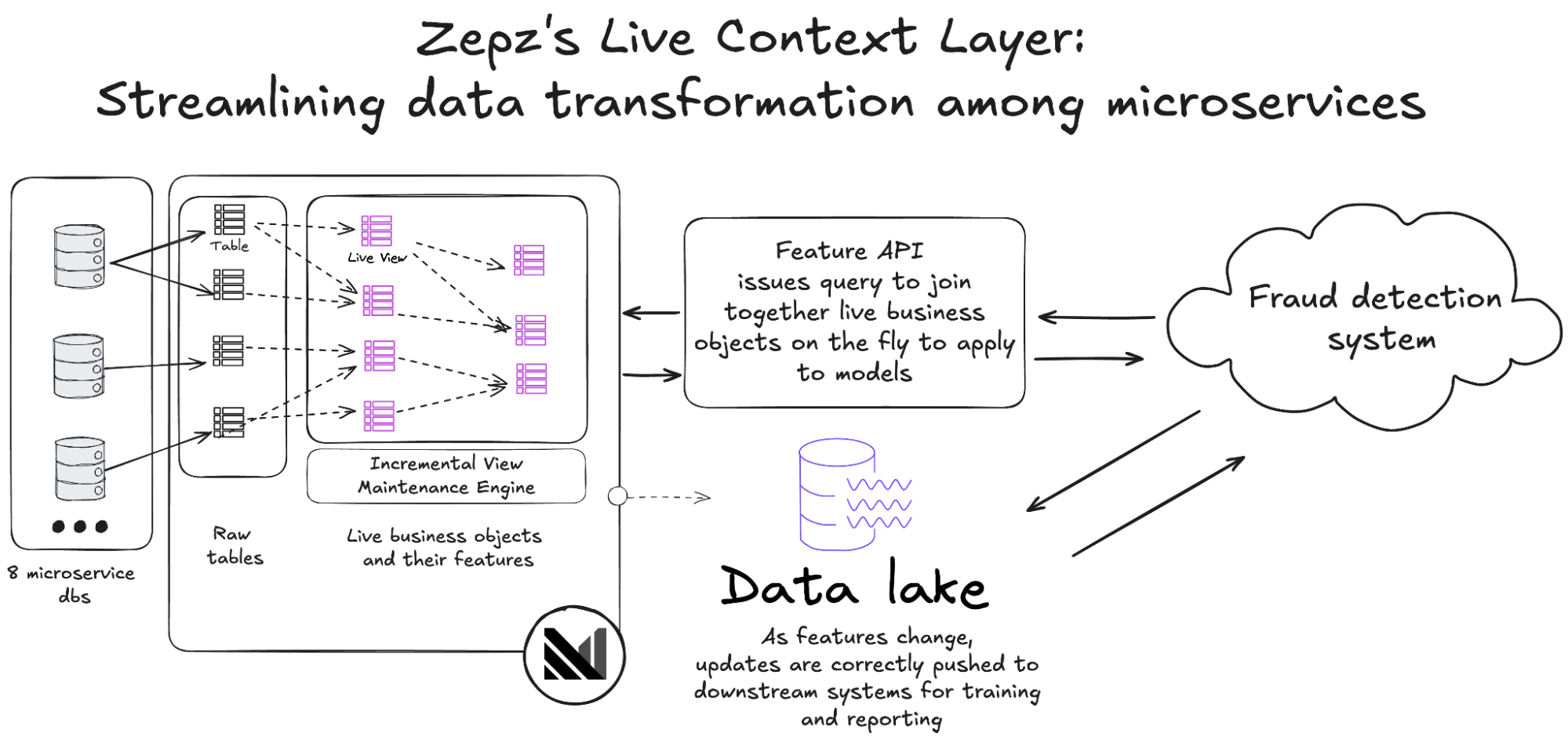 Diagram of Zepz's live context layer connecting eight microservice databases to fraud detection and a data lake
