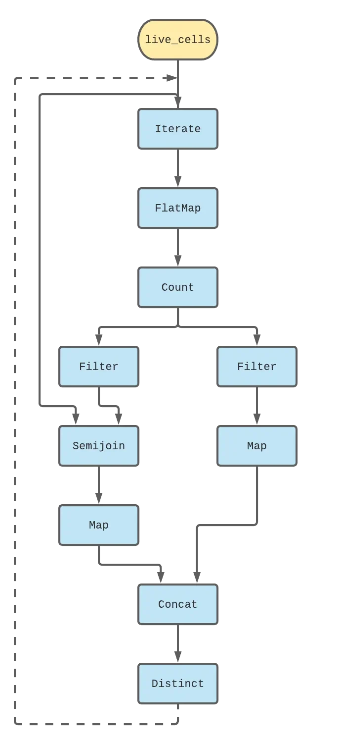 Final dataflow graph for the Game of Life, including iteration and neighbor counting logic.