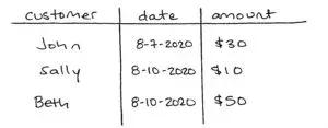 Diagram of the purchase table showing sample data