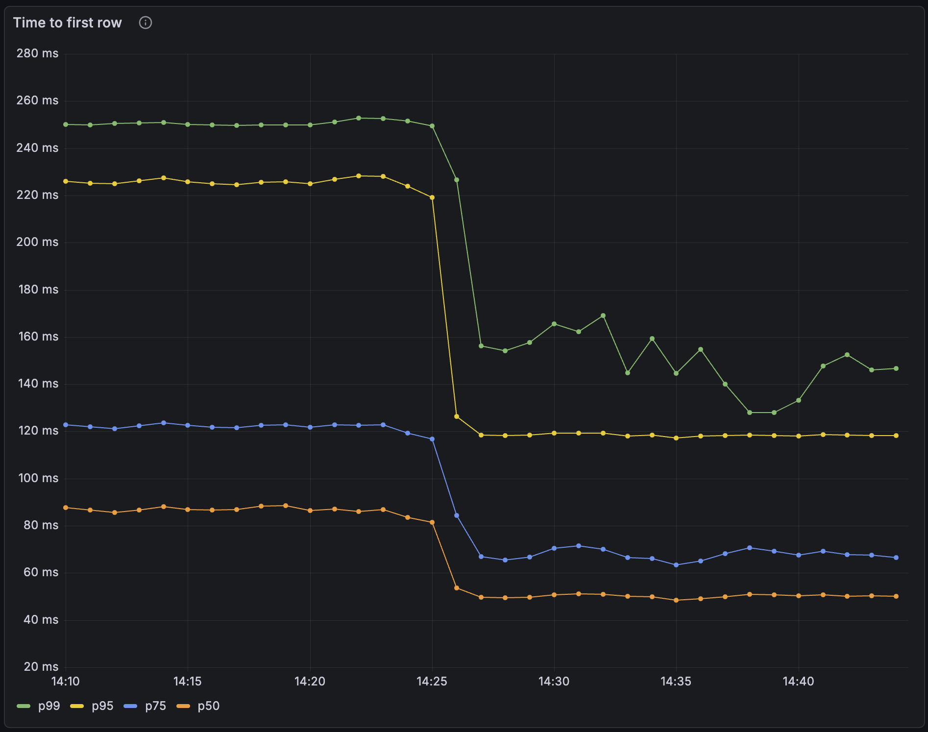 Time to first row before and after the upgrade: p99, p95, p75, and p50 latencies all drop sharply, with p99 falling from around 250 ms to roughly 150 ms.