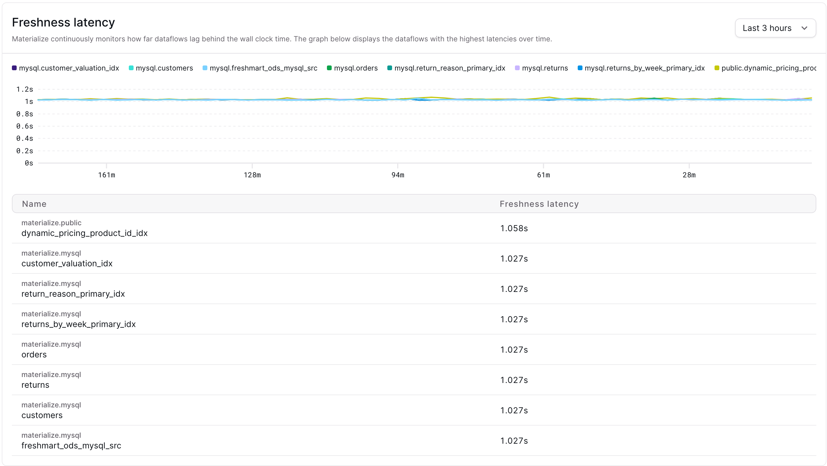 Screenshot of the new Freshness Dashboard in the Materialize Console