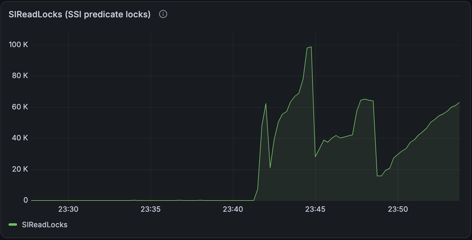 Chart of SIRead locks under SERIALIZABLE isolation, climbing toward 100,000 as throughput collapses