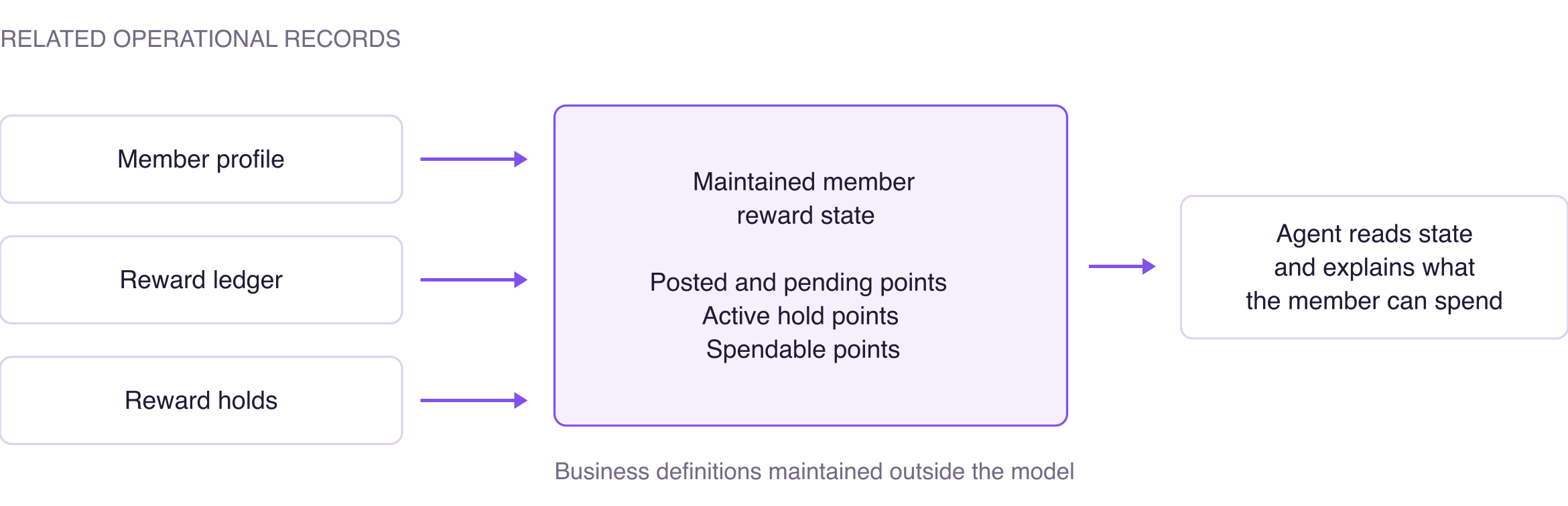 Figure 2. Example: related operational records contribute to a maintained member-reward state. This is an illustrative data-product design, not an additional benchmark result.