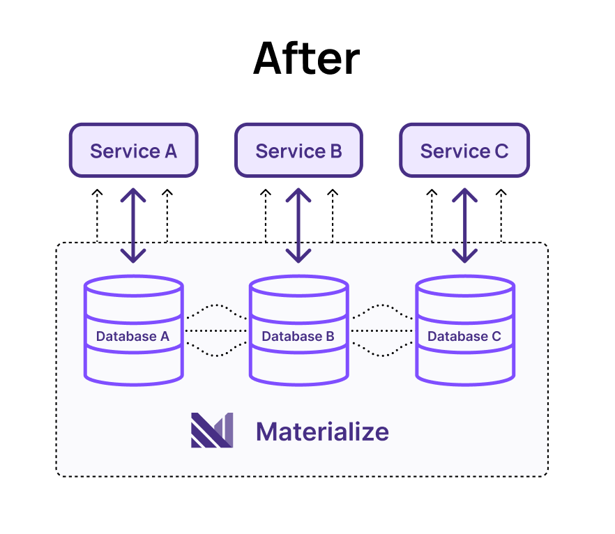 Data Silos After