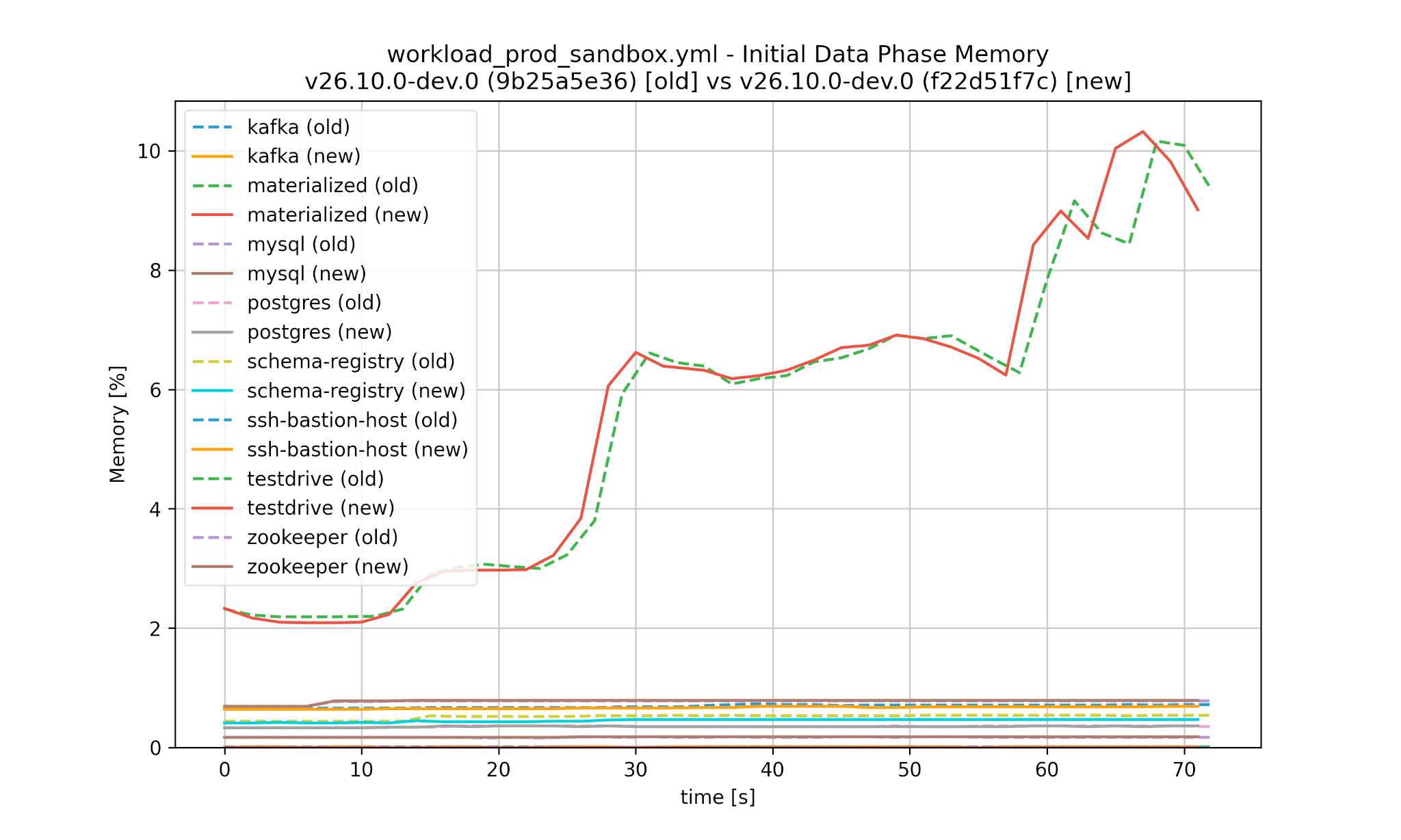 Initial Data Phase Memory