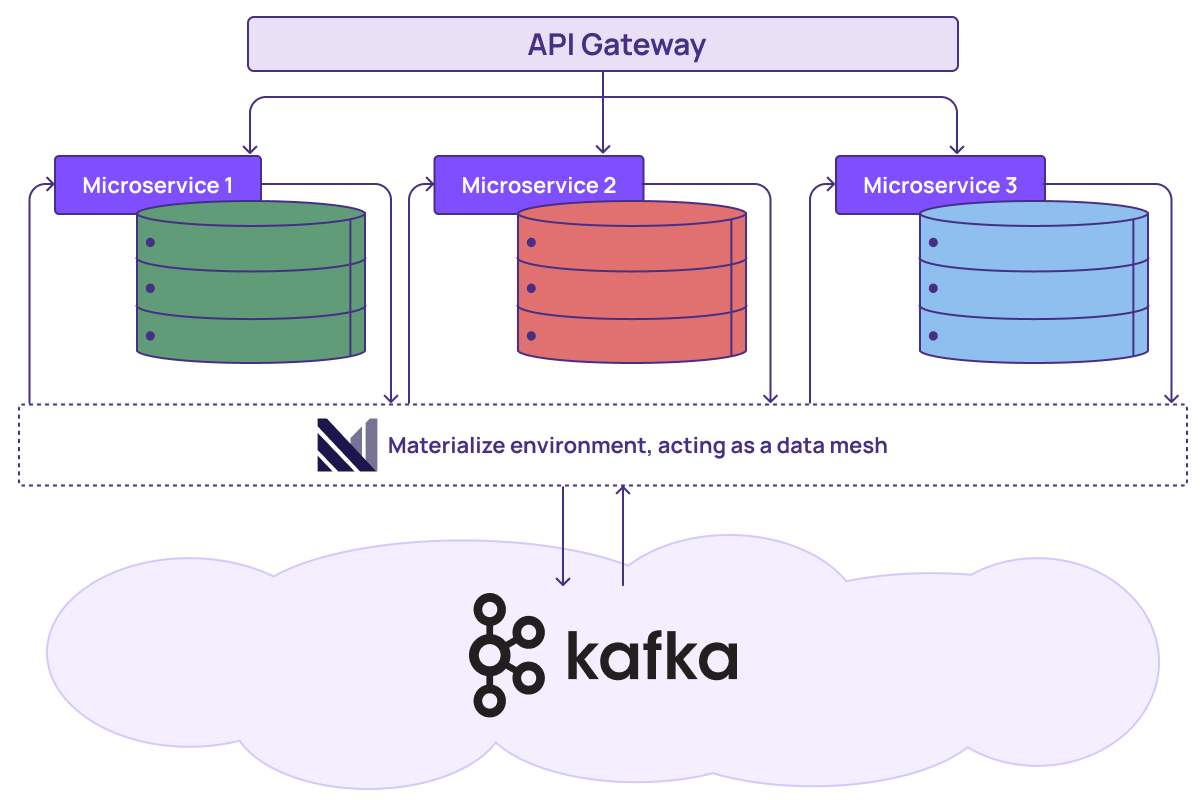 API Gateway