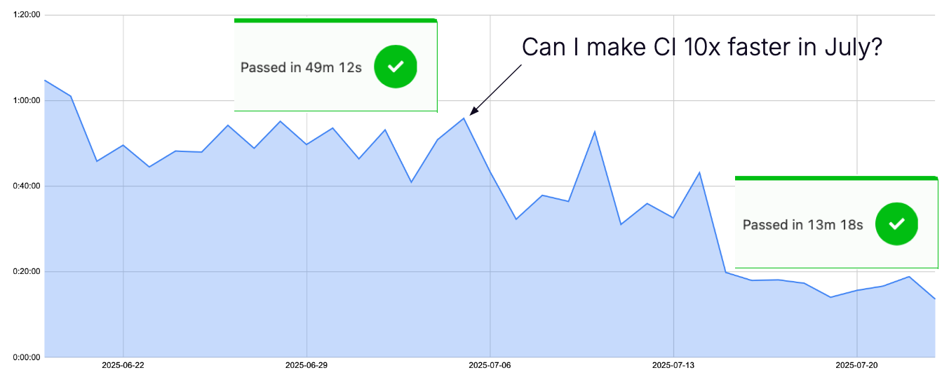 Can I make CI 10x faster in July?