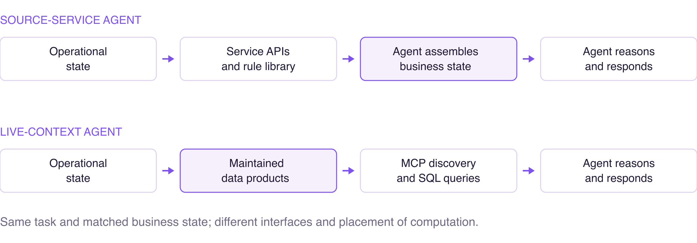 Figure 1. The two agents answer the same business question. One assembles state from source APIs and documented rules; the other discovers and queries maintained data products over MCP.