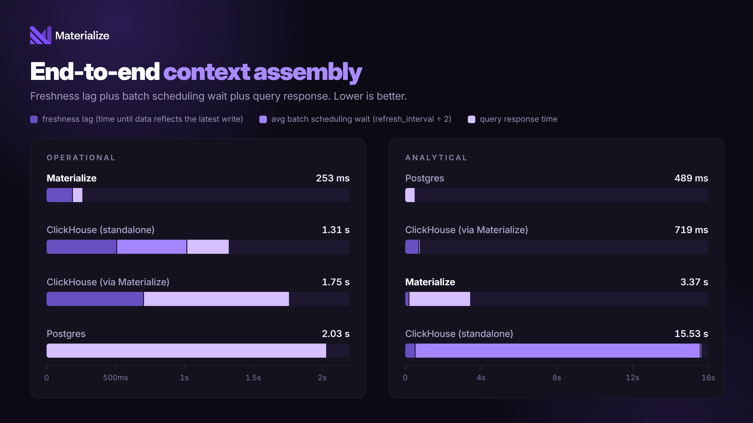 End-to-end context assembly latency: Materialize 253 ms and ClickHouse standalone 1.31 s on the operational query; ClickHouse via Materialize 719 ms and ClickHouse standalone 15.53 s on the analytical query.