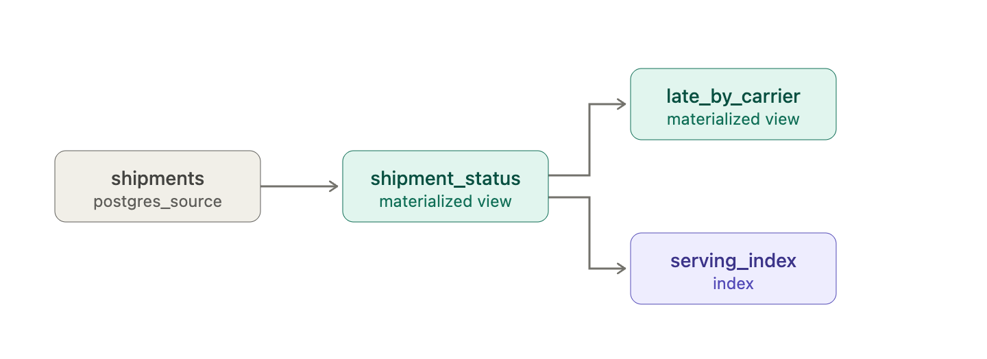Logistics data topology: a shipments Postgres source feeds the shipment_status materialized view, which feeds the late_by_carrier materialized view and a serving_index index. A bug in shipment_status would flow to both dependents.