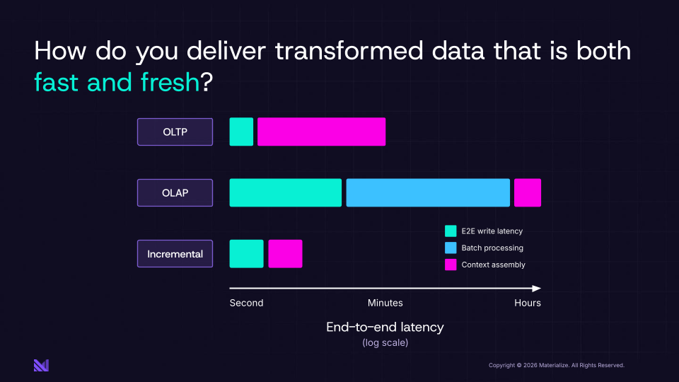 Delivering data that is both fast and fresh.