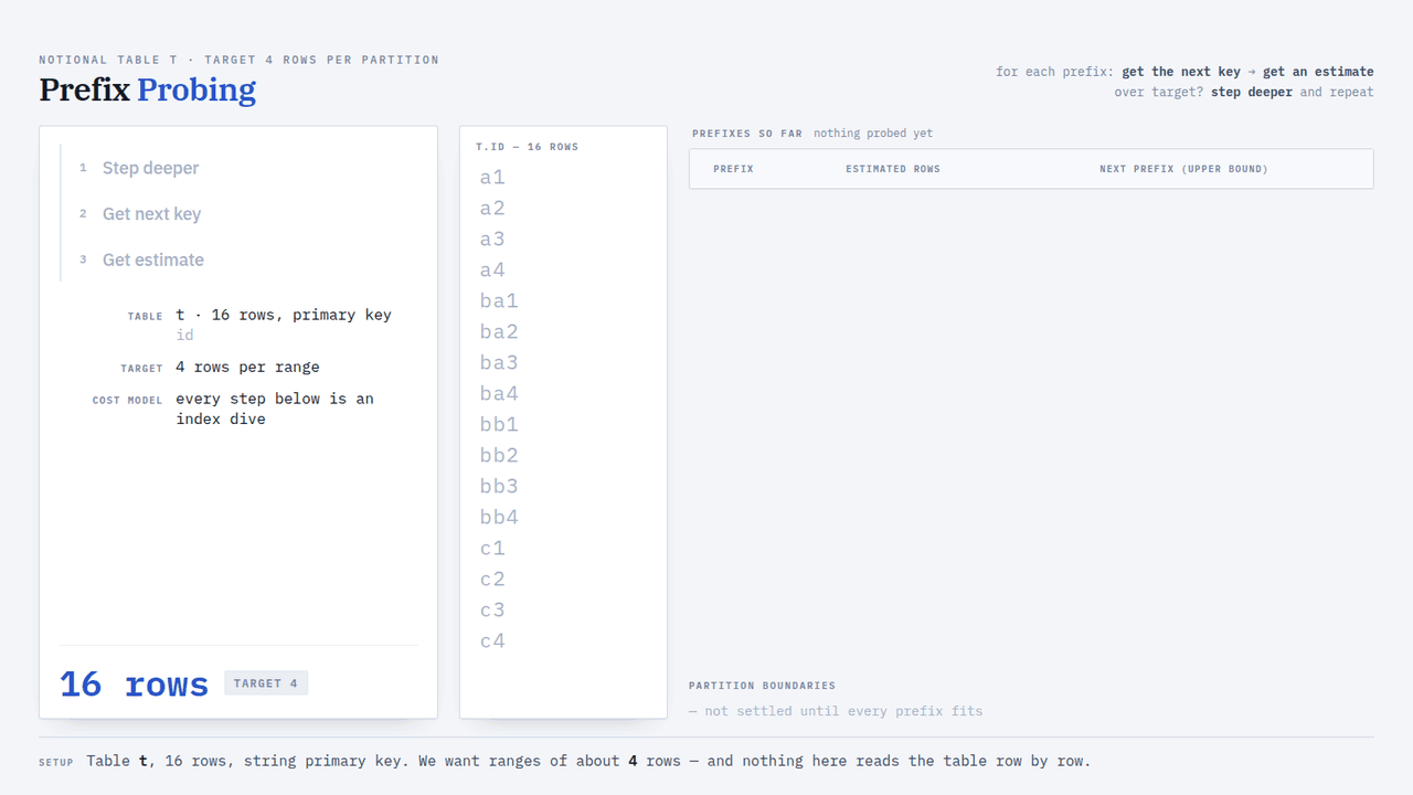 Prefix-based Partitioning