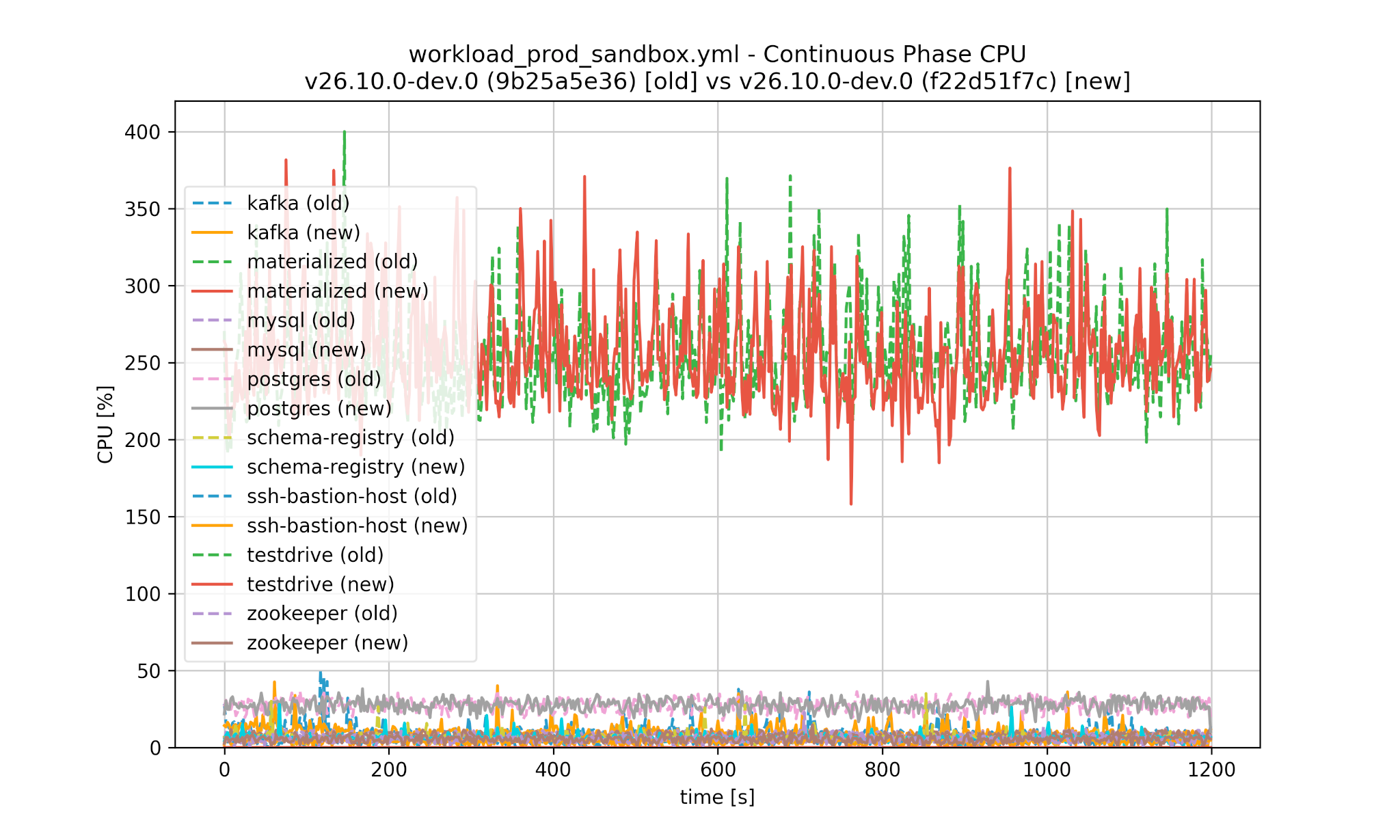 Continous Phase CPU