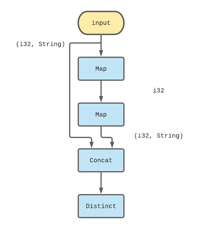 Diagram representing a single iteration of FizzBuzz with functional operators.