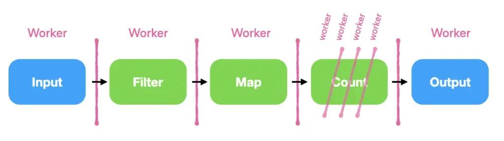 Figure 1: The Flink and Kafka Streams operator sharding pattern.