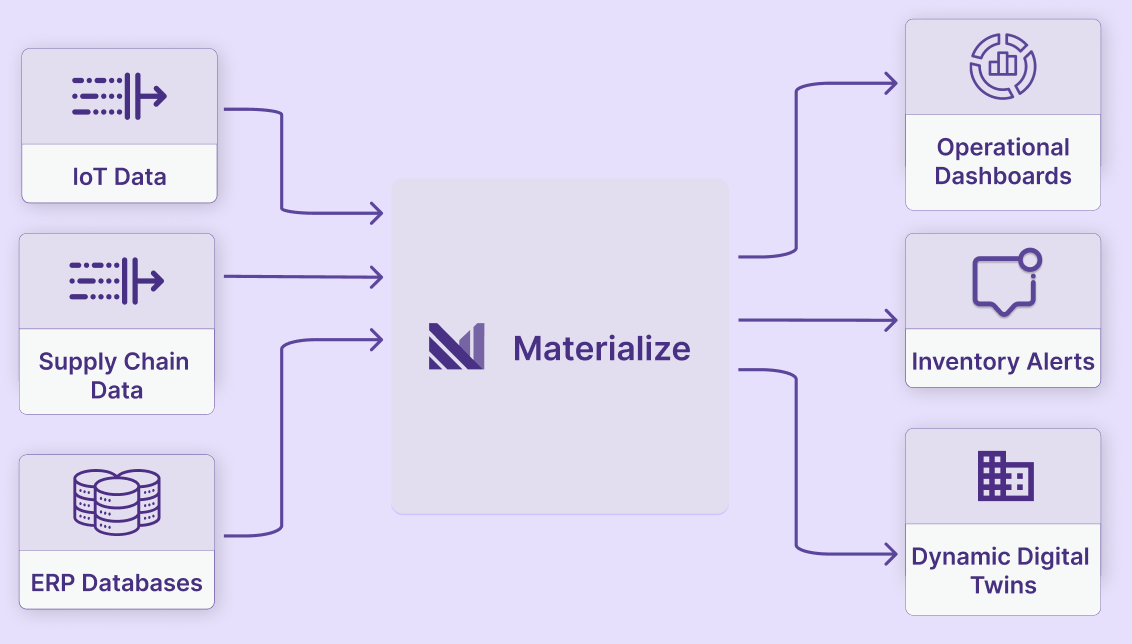 Use Case: Manufacturing and Logistics