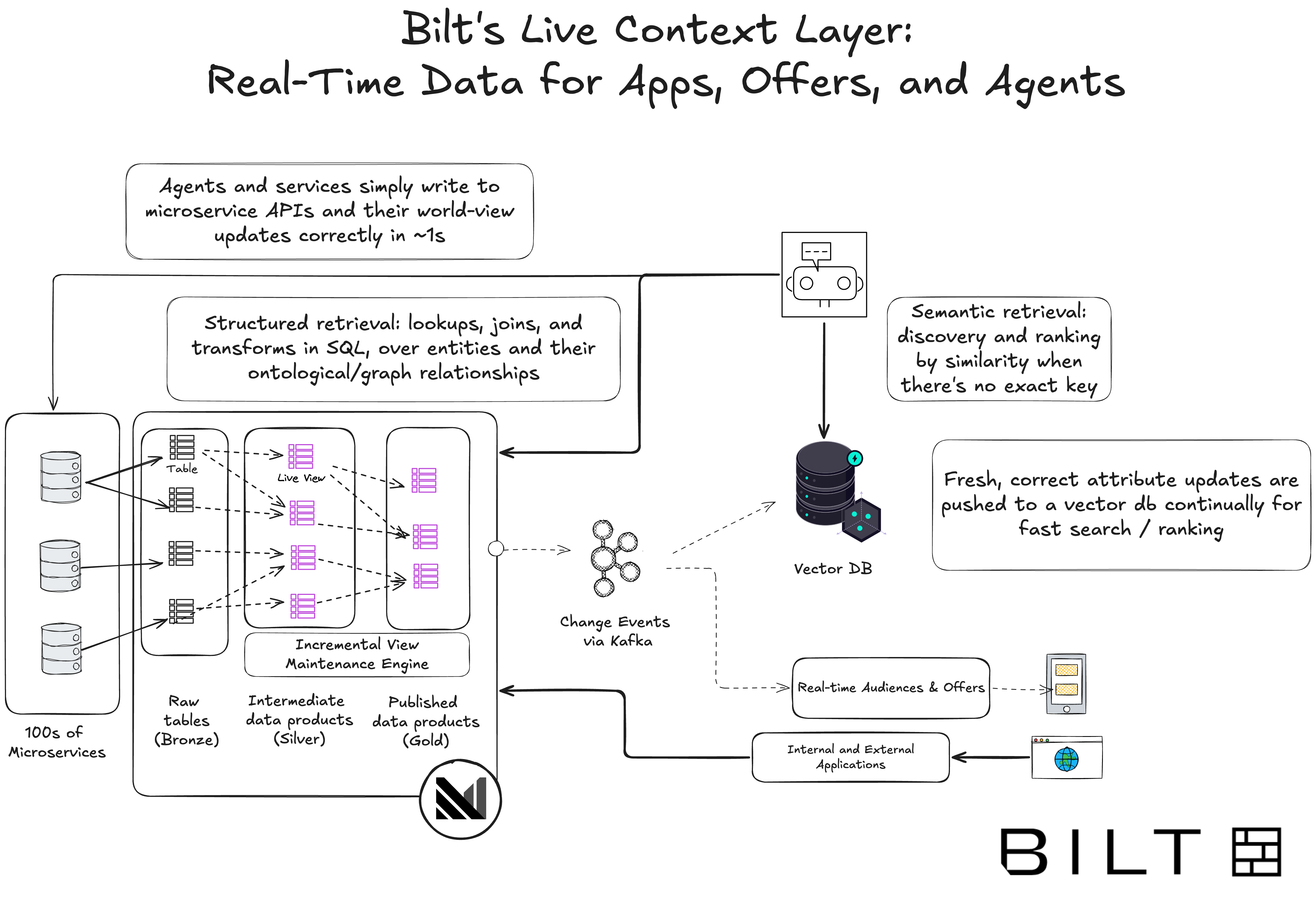 Bilt's live context layer
