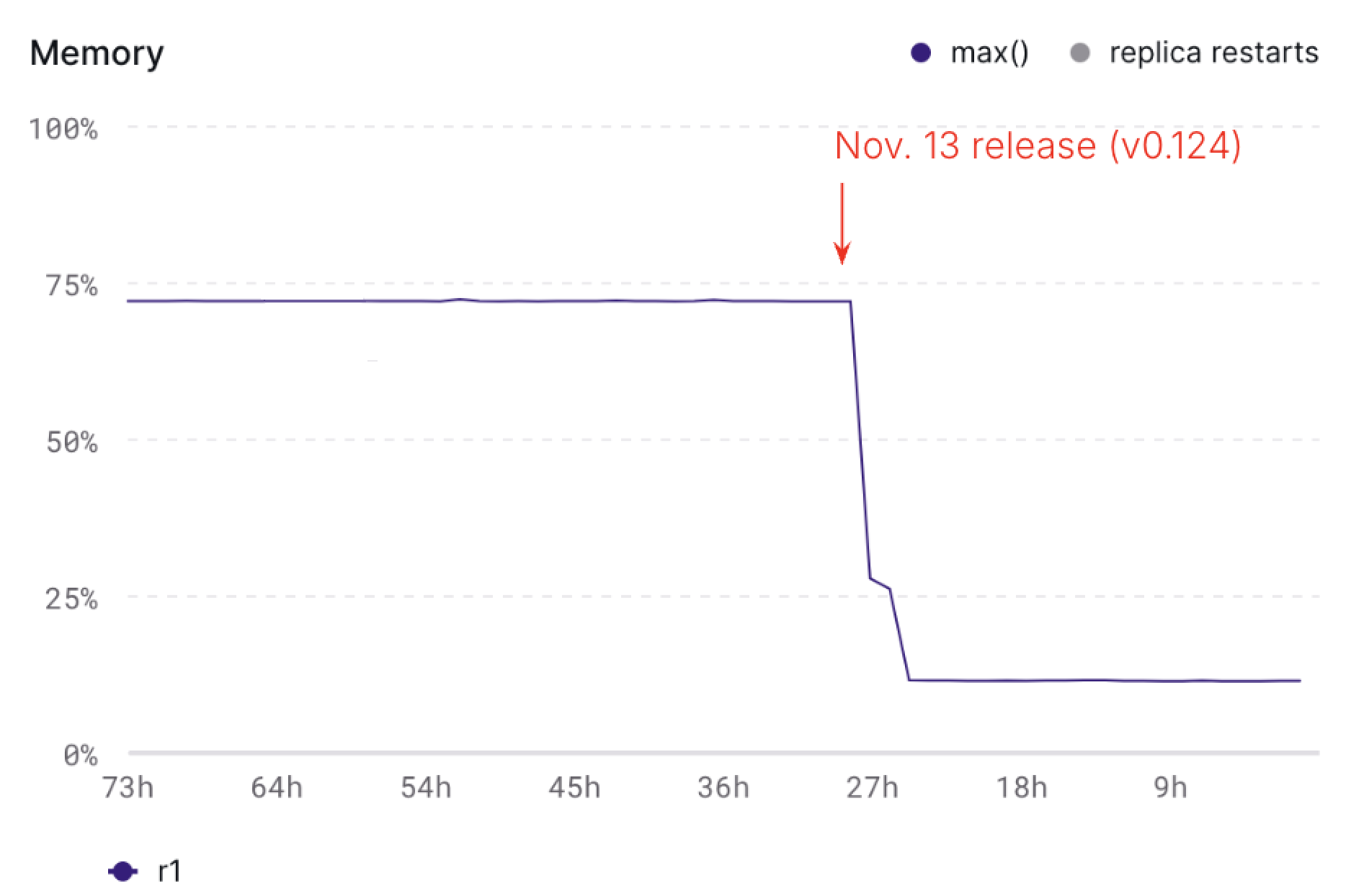 Drop in memory usage visualized in the Materialize Console for an environment that benefited from the temporal filter optimization we've recently released.