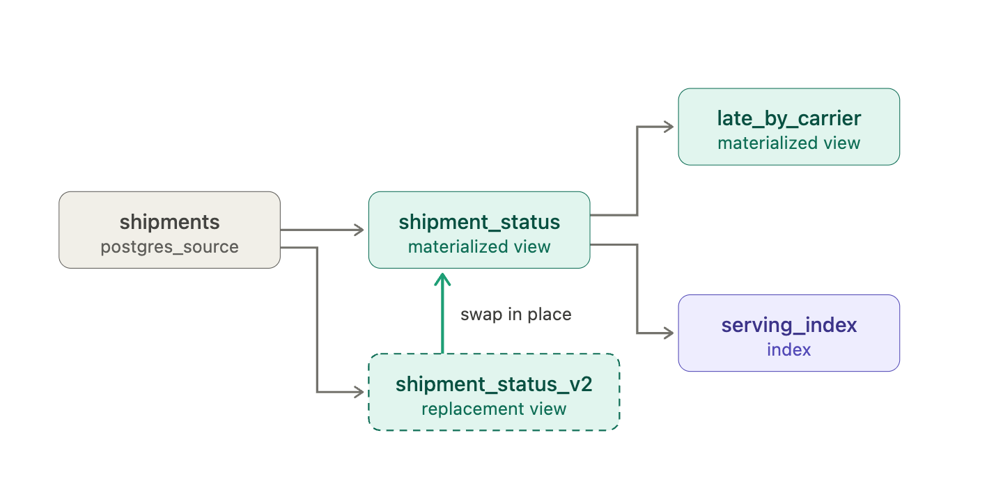Replacement materialized view: shipment_status_v2 is created as a replacement and swapped in place into shipment_status, so the fix flows to late_by_carrier and serving_index without recreating downstream objects.