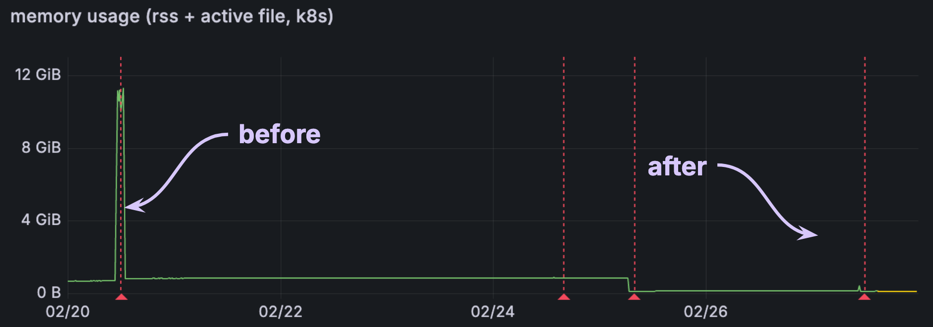 Comparison of sink memory spike for a customer showing a significant drop from almost 12GiB to below 1GiB