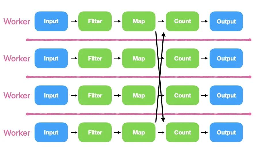 This diagram shows Timely Dataflow's sharding pattern