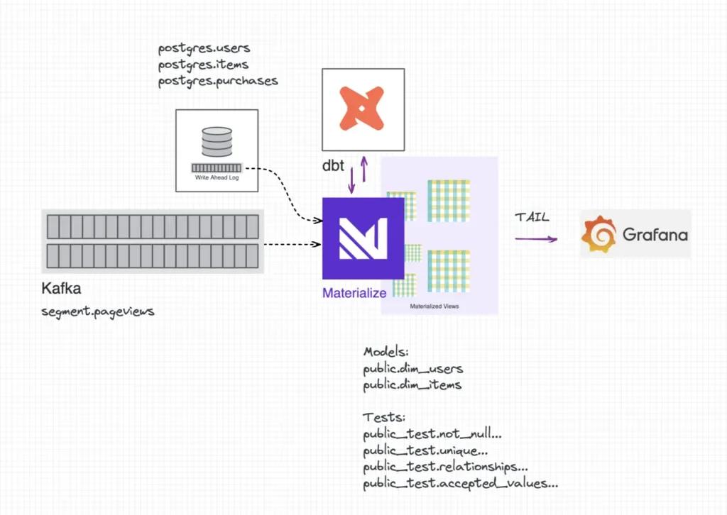 dbt test in materialize diagram