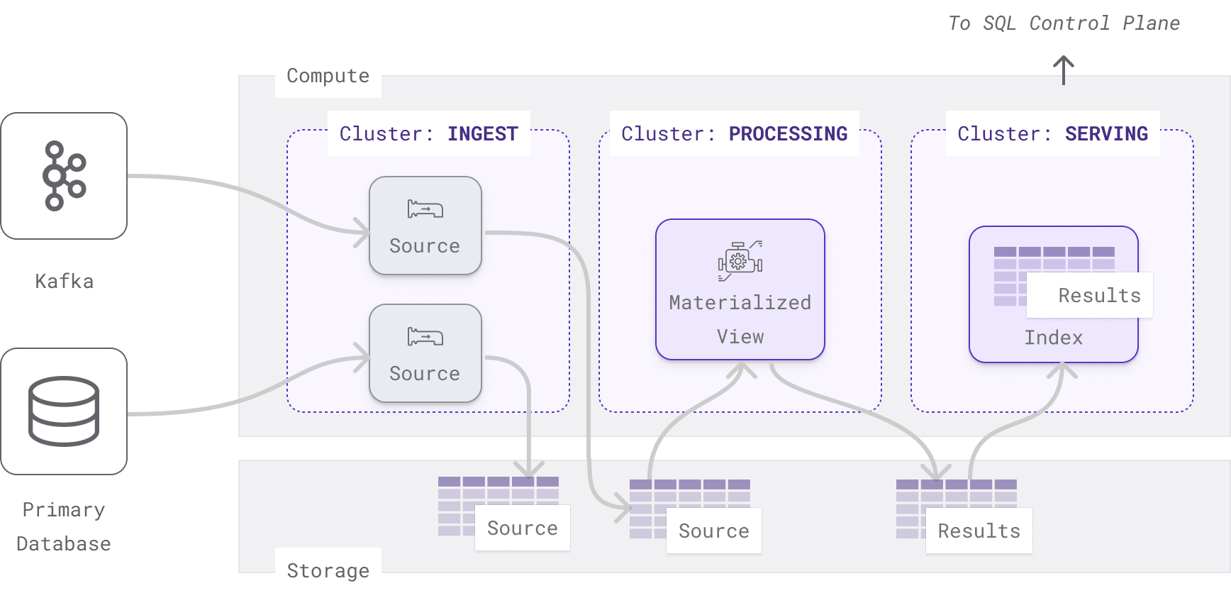 materialize-multi-cluster-architecture-v2.png.webp