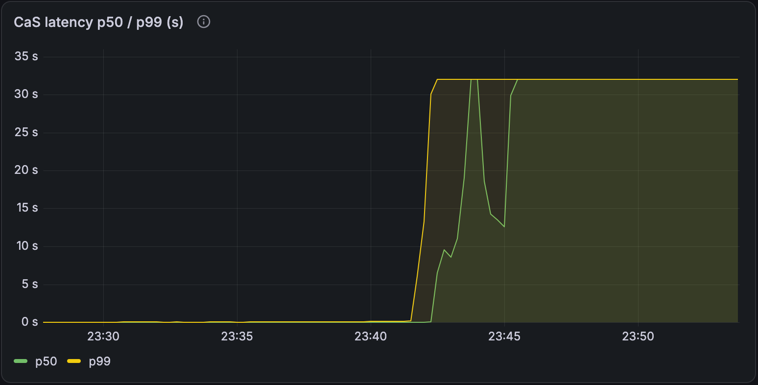 Chart of compare-and-set p50 and p99 latency under SERIALIZABLE isolation, rising to about 30 seconds and staying there