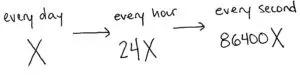 Illustration highlighting the rising costs of frequent queries