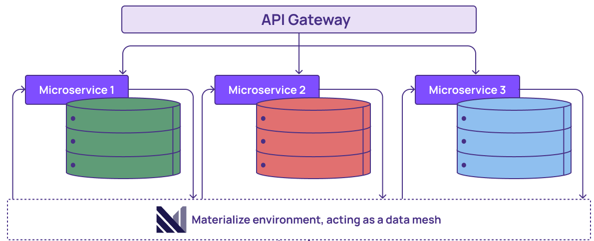materializedatameshmicroservice.png